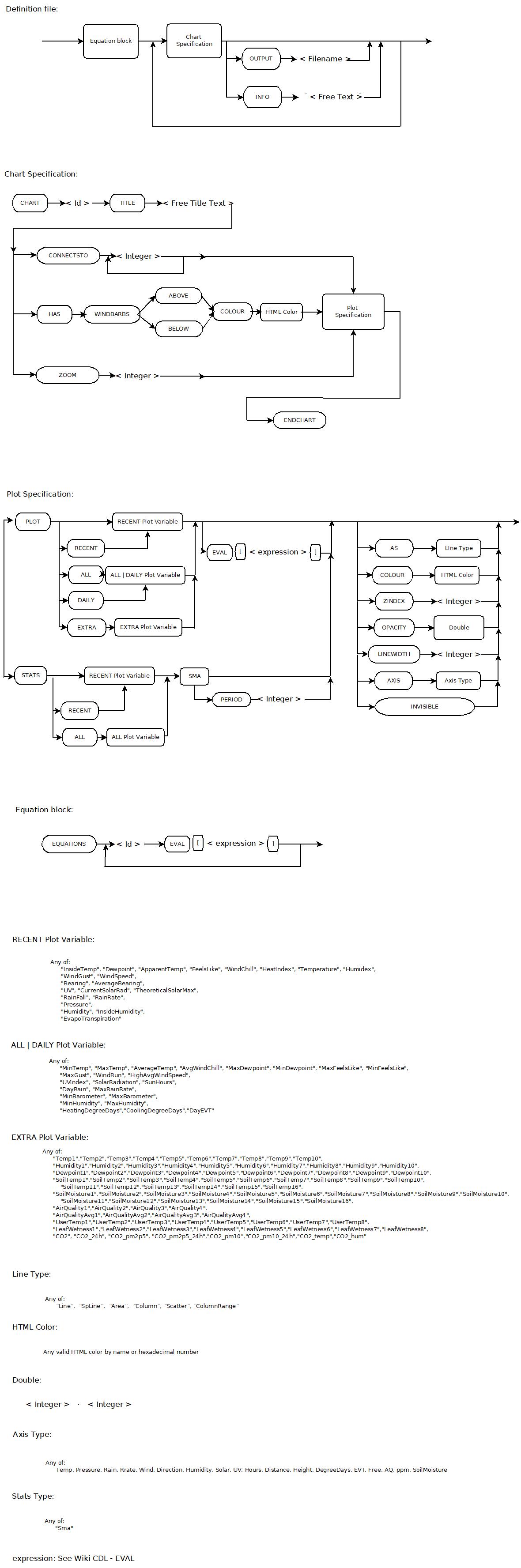 Chart Compiler Language (CDL) specification