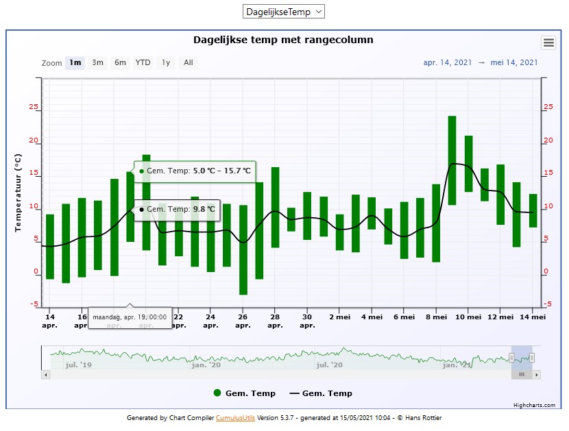 Average Temperature with ColumnRange