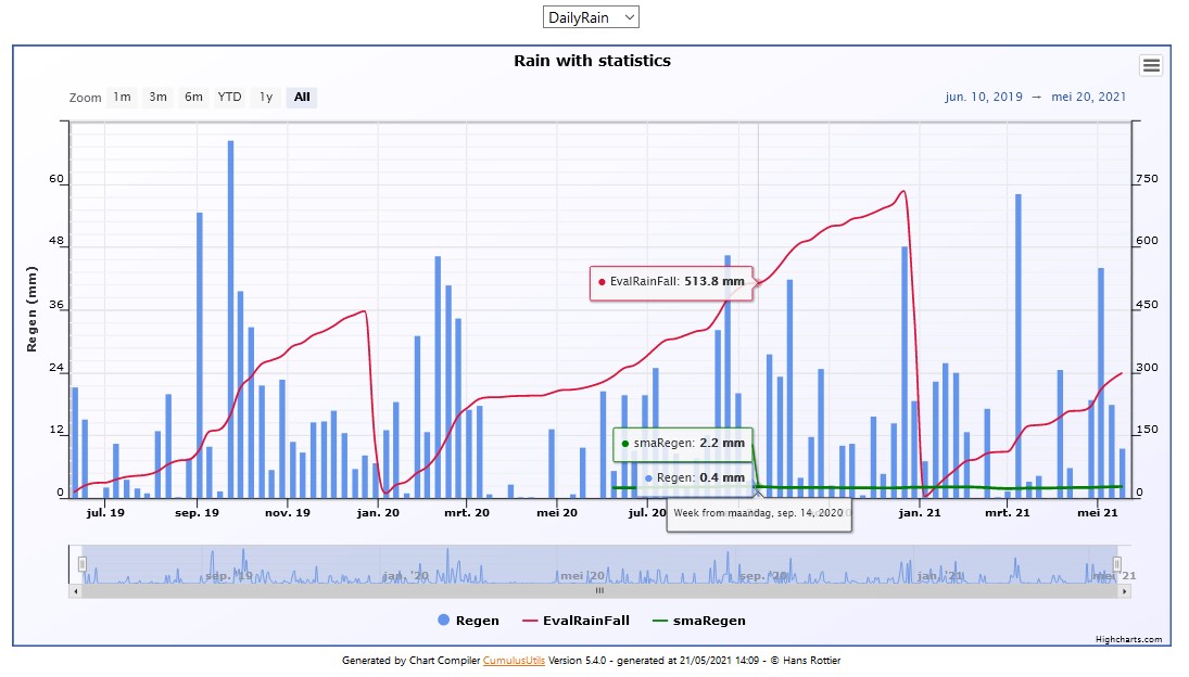 Use of EVAL and STATS in the ChartsCompiler