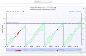 Rain versus EvapoTranspiration (EVT)