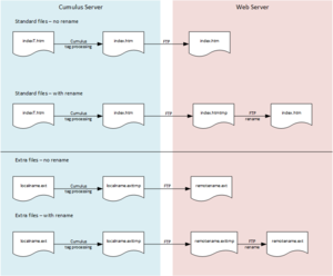 Cumulus FTP Process.png